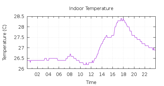 [1-day Indoor Temperature]