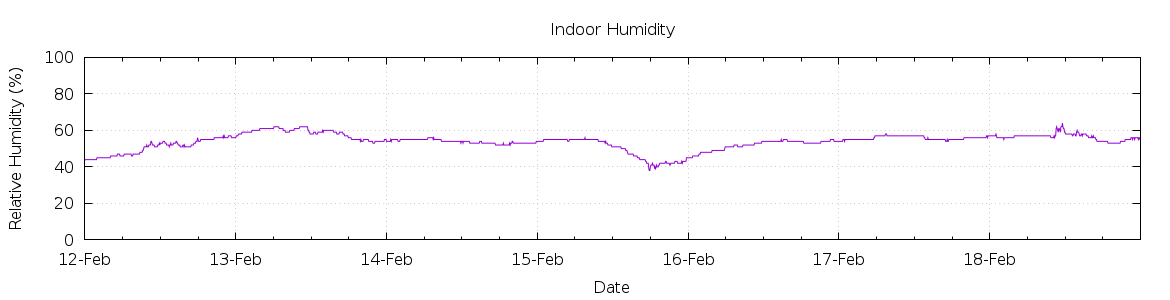 [7-day Humidity]