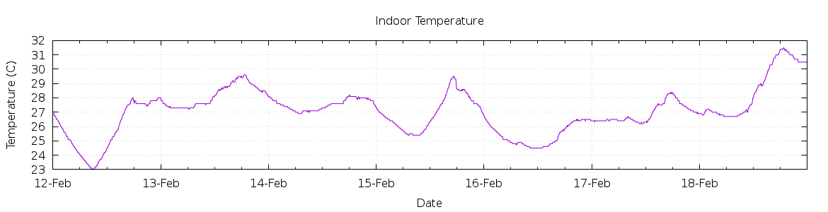 [7-day Indoor Temperature]