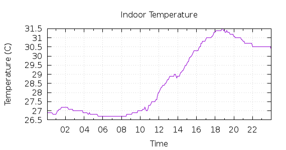 [1-day Indoor Temperature]