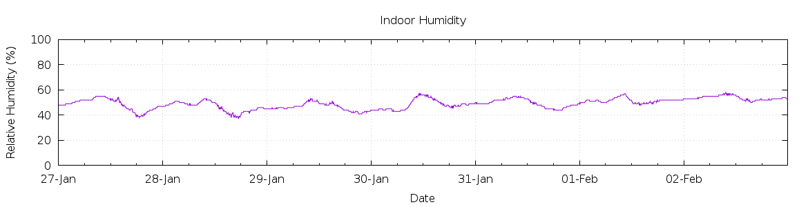 [7-day Humidity]