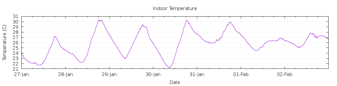 [7-day Indoor Temperature]