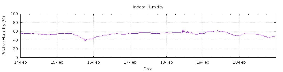 [7-day Humidity]