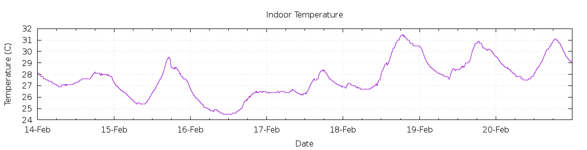 [7-day Indoor Temperature]