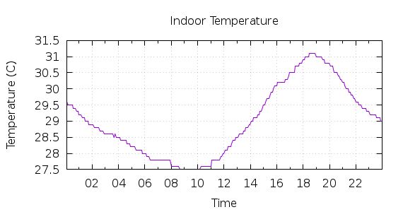 [1-day Indoor Temperature]