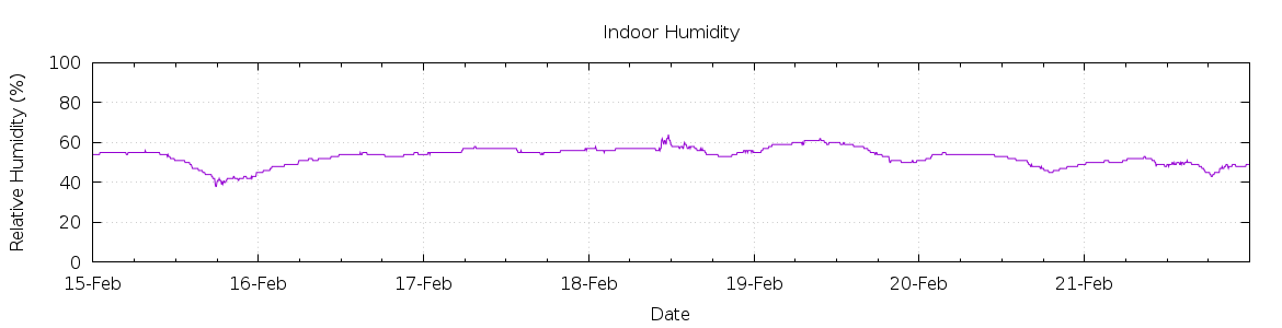 [7-day Humidity]