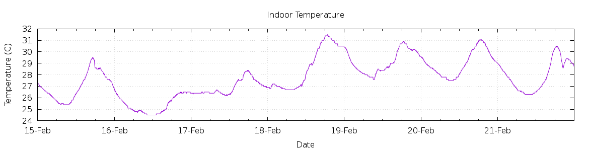 [7-day Indoor Temperature]