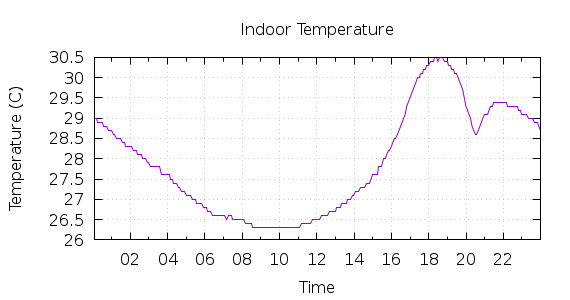 [1-day Indoor Temperature]