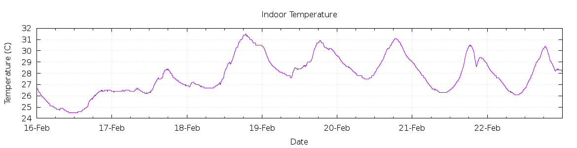 [7-day Indoor Temperature]