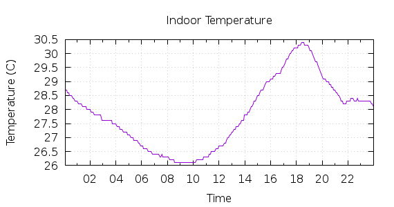 [1-day Indoor Temperature]