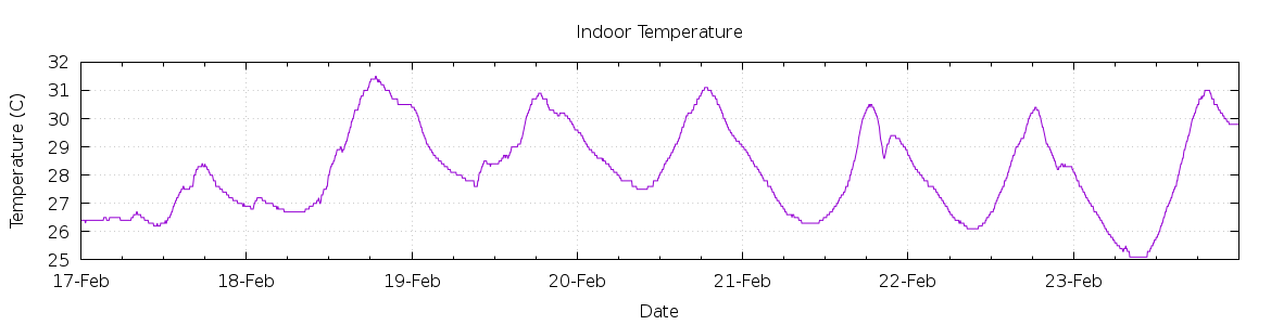 [7-day Indoor Temperature]