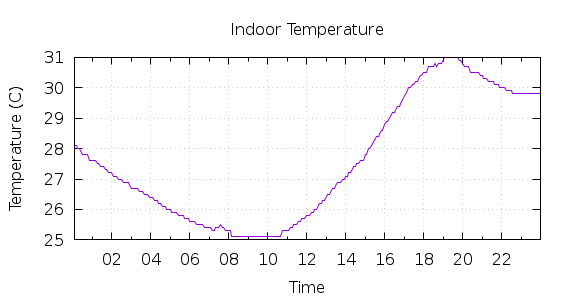 [1-day Indoor Temperature]