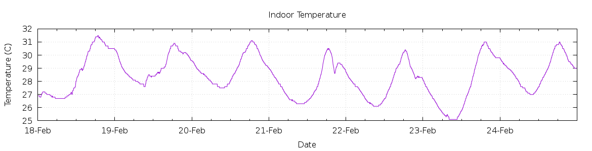 [7-day Indoor Temperature]