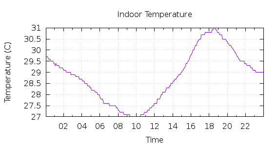 [1-day Indoor Temperature]