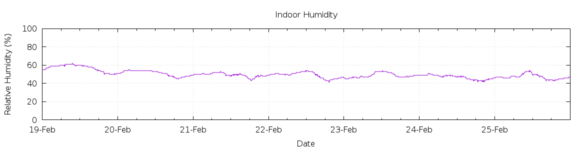 [7-day Humidity]