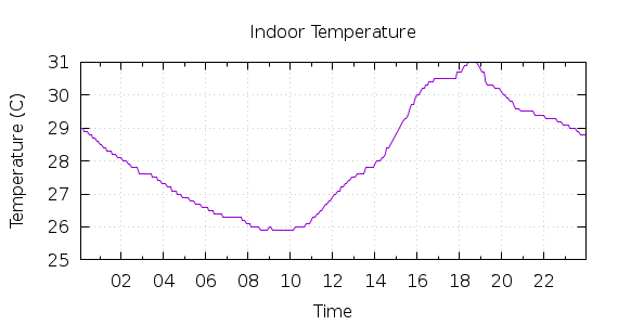 [1-day Indoor Temperature]