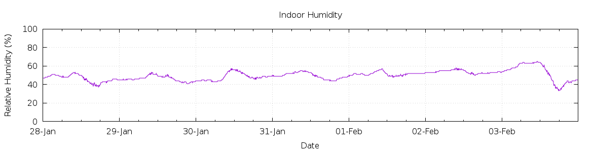 [7-day Humidity]