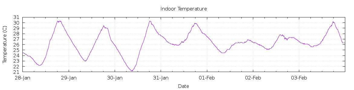 [7-day Indoor Temperature]