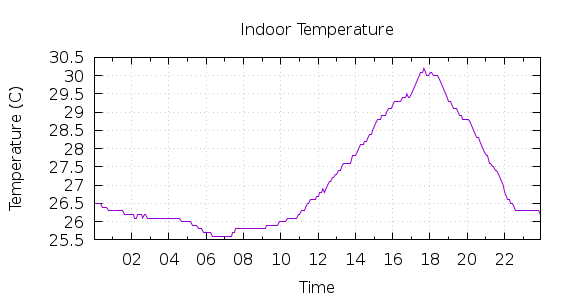 [1-day Indoor Temperature]