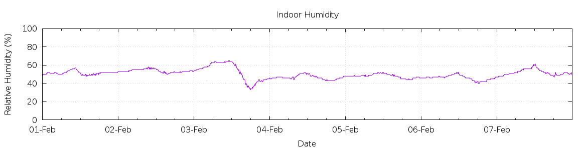 [7-day Humidity]