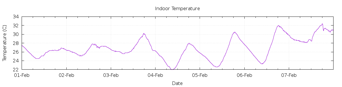 [7-day Indoor Temperature]