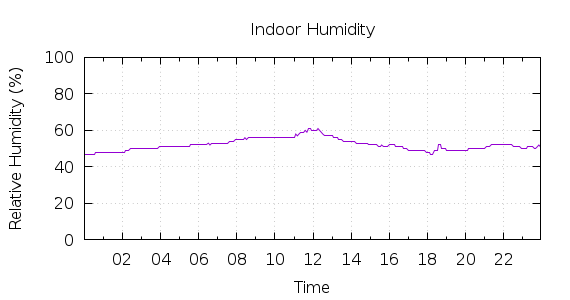 [1-day Humidity]