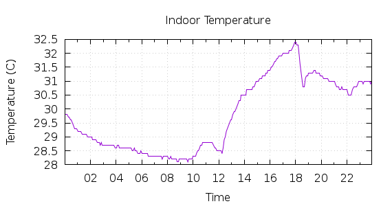 [1-day Indoor Temperature]