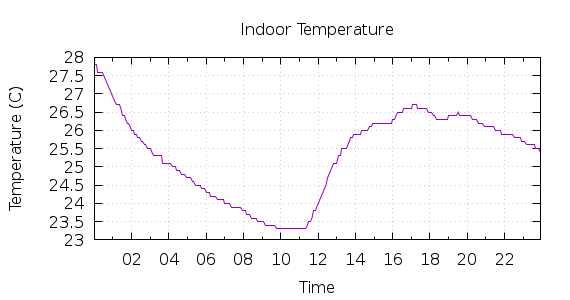 [1-day Indoor Temperature]