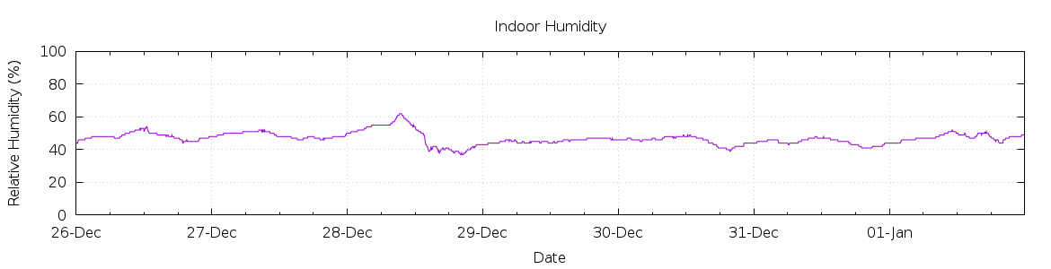 [7-day Humidity]