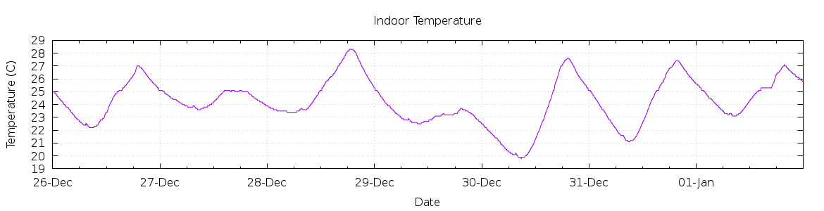 [7-day Indoor Temperature]