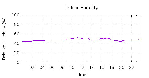 [1-day Humidity]