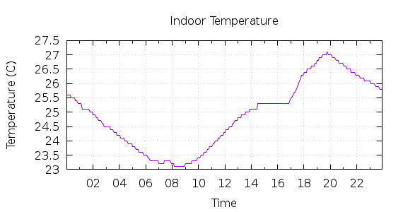 [1-day Indoor Temperature]