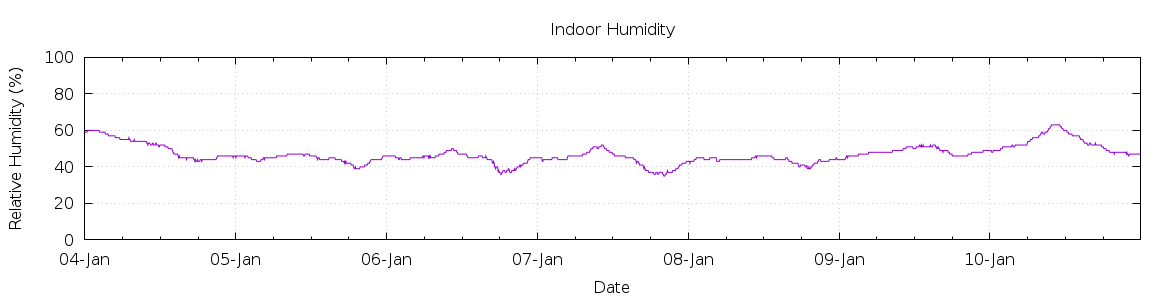 [7-day Humidity]