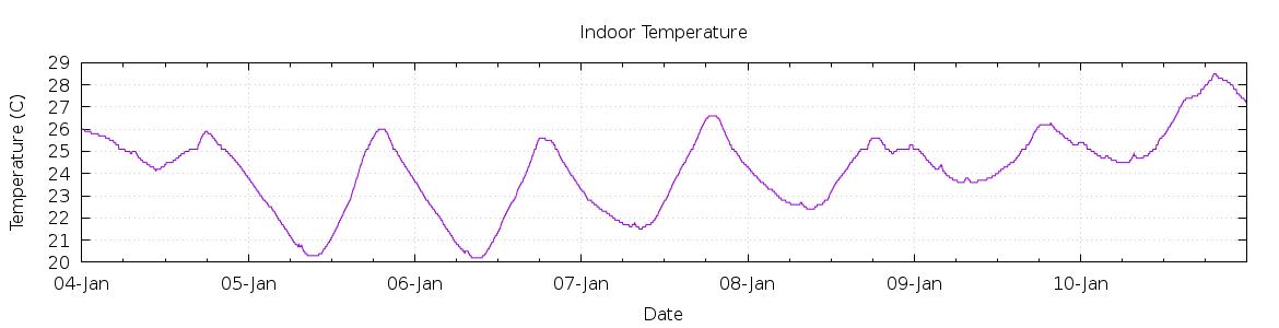 [7-day Indoor Temperature]