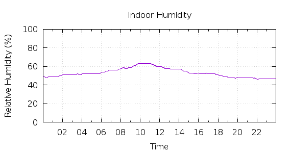 [1-day Humidity]