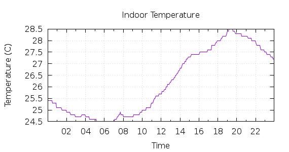 [1-day Indoor Temperature]