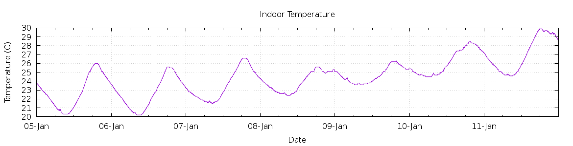 [7-day Indoor Temperature]