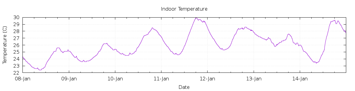 [7-day Indoor Temperature]