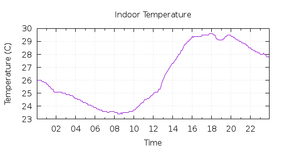 [1-day Indoor Temperature]