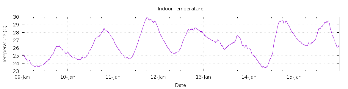 [7-day Indoor Temperature]