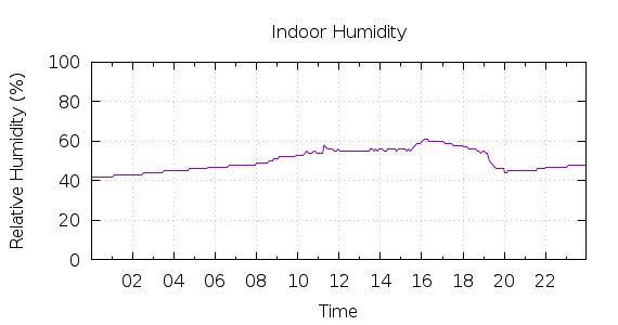 [1-day Humidity]