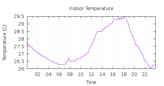 [1-day Indoor Temperature]