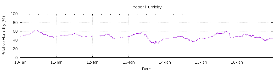 [7-day Humidity]