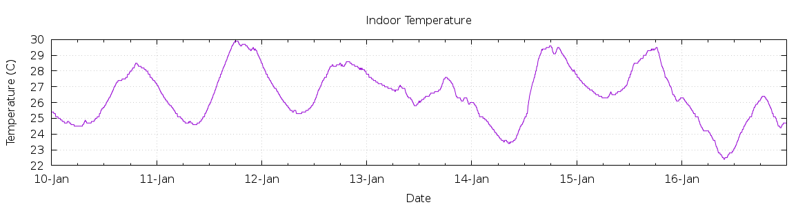 [7-day Indoor Temperature]