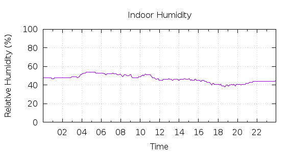 [1-day Humidity]