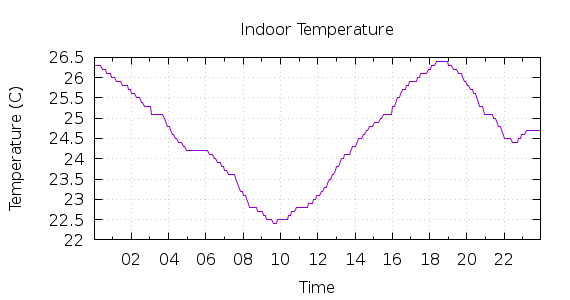 [1-day Indoor Temperature]