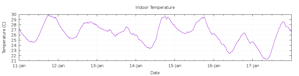 [7-day Indoor Temperature]