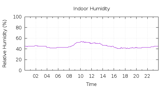 [1-day Humidity]