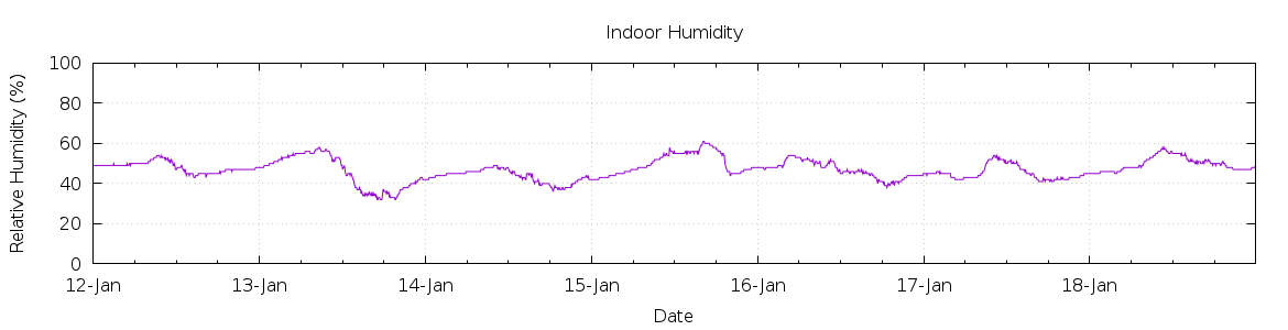 [7-day Humidity]