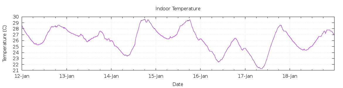 [7-day Indoor Temperature]